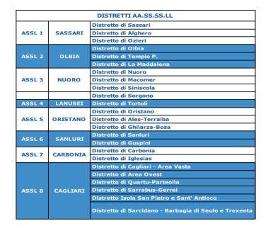 distretti