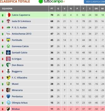 classifica
